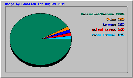 Usage by Location for August 2011