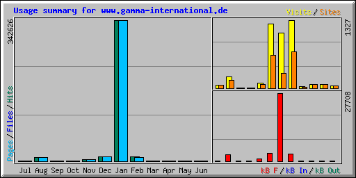 Usage summary for www.gamma-international.de